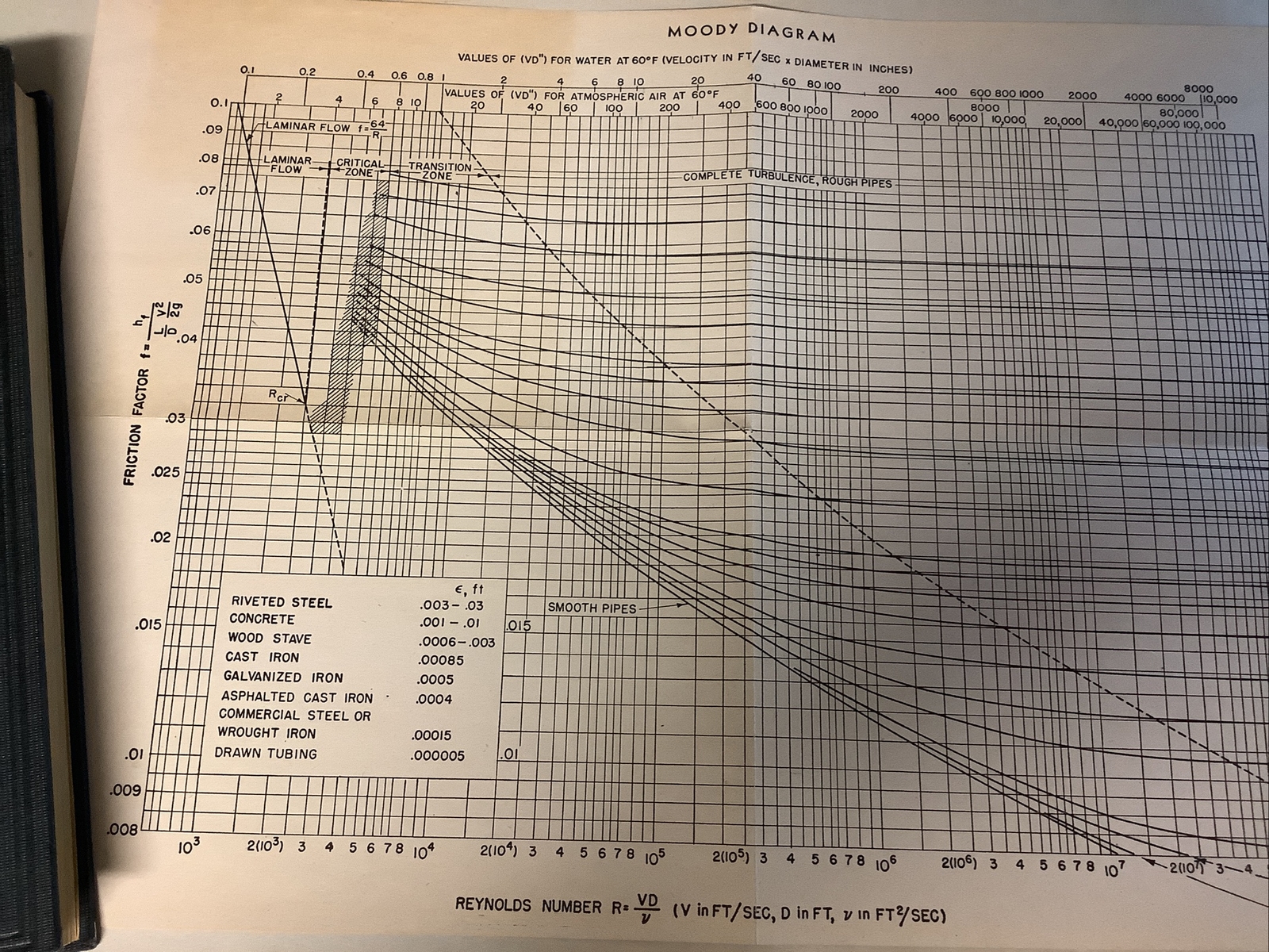FLUID MECHANICS by Victor L. Streeter (1951, Hardcover) with Moody Diagram